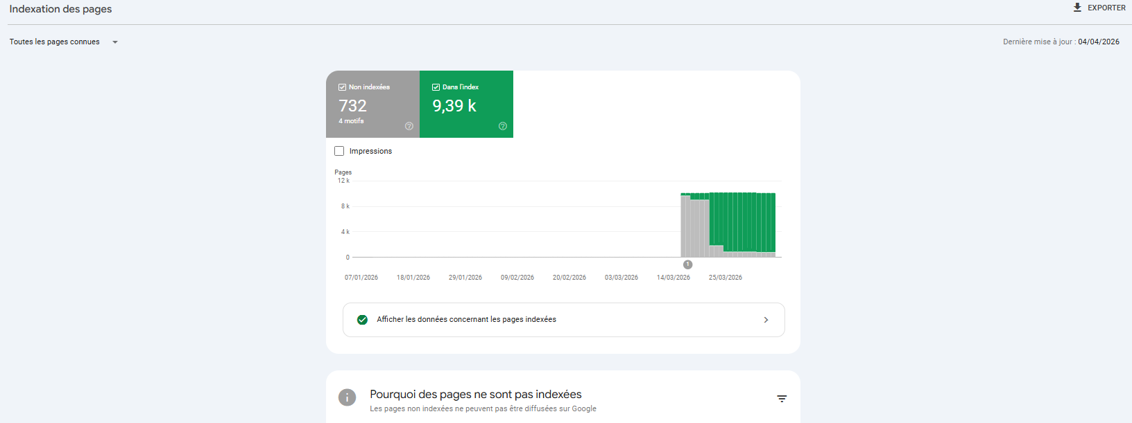 Indexation